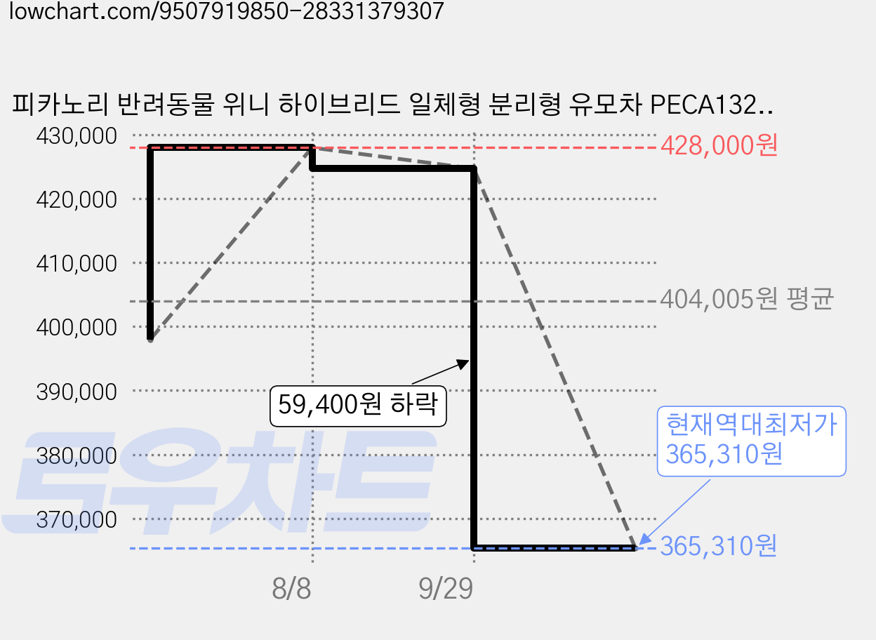 피카노리 반려동물 위니 하이브리드 일체형 분리형 유모차 PECA1320BR, 초코브라운, 1개 가격 변동 차트, 현재가 365,310원, 역대최저가