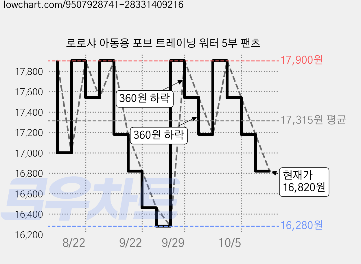 로로샤 아동용 포브 트레이닝 워터 5부 팬츠 가격 변동 차트, 현재가 16,820원, 관측 최저가 16,280원