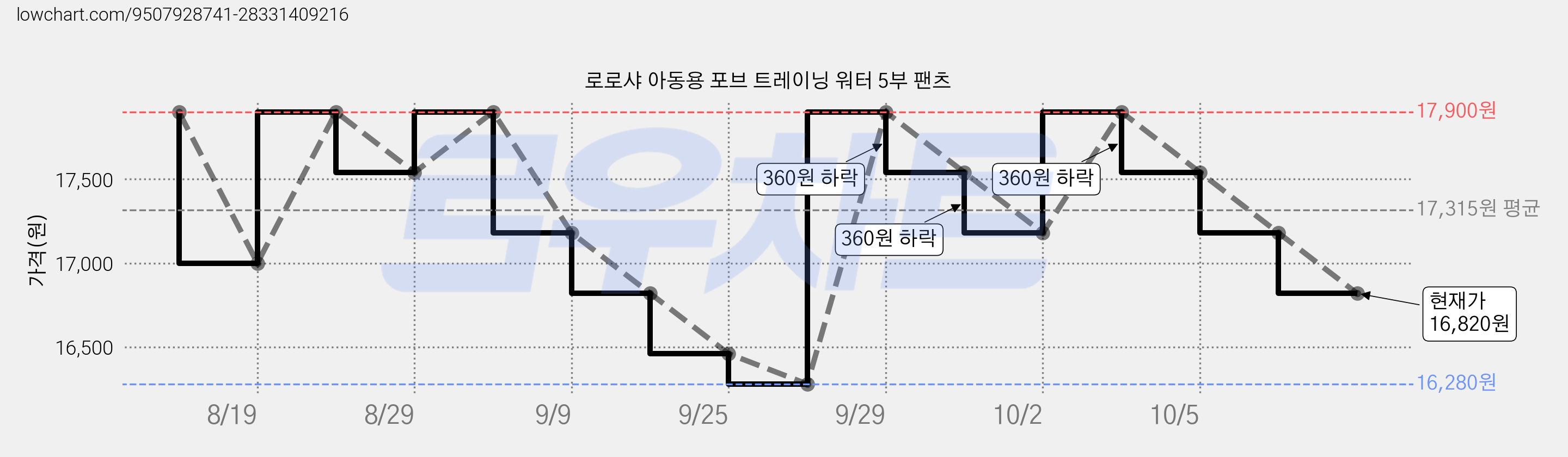 로로샤 아동용 포브 트레이닝 워터 5부 팬츠 가격 변동 차트, 현재가 16,820원, 관측 최저가 16,280원