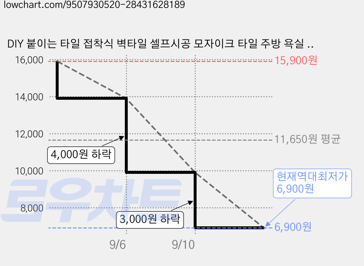 DIY 붙이는 타일 접착식 벽타일 셀프시공 모자이크 타일 주방 욕실 타일시트지 10개 정사각 타일, MSC105 가격 변동 차트, 현재가 6,900원, 역대최저가
