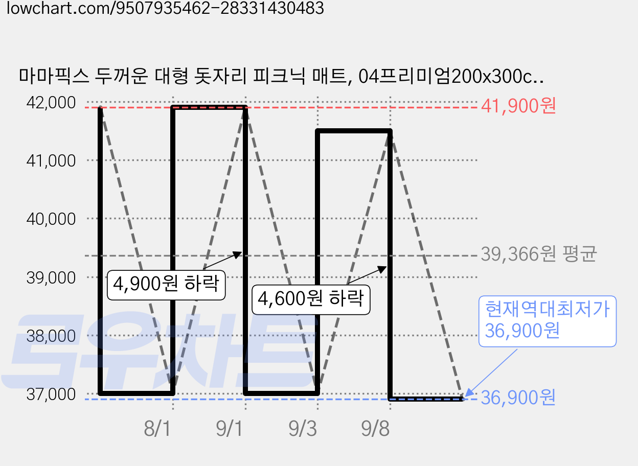 마마픽스 두꺼운 대형 돗자리 피크닉 매트, 04프리미엄200x300cm_아몬드체크 가격 변동 차트, 현재가 36,900원, 역대최저가