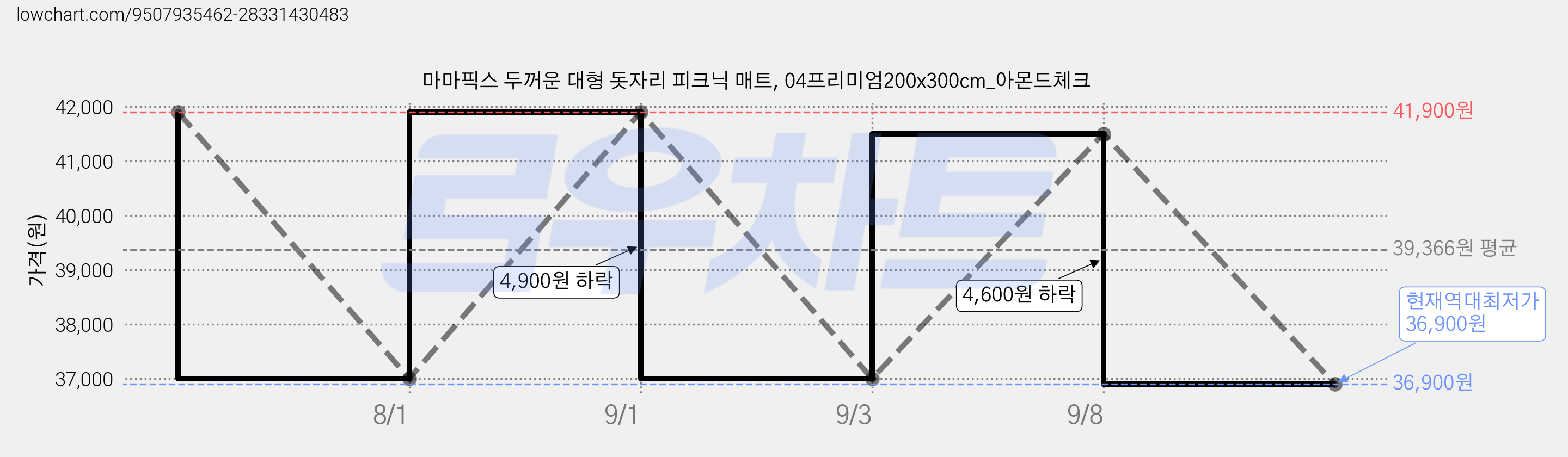 마마픽스 두꺼운 대형 돗자리 피크닉 매트, 04프리미엄200x300cm_아몬드체크 가격 변동 차트, 현재가 36,900원, 역대최저가