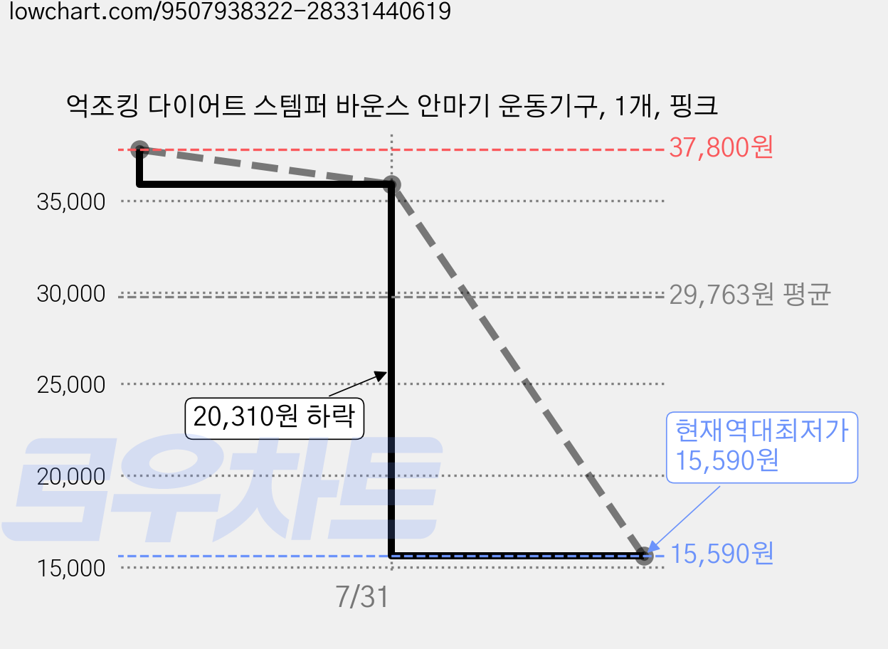 억조킹 다이어트 스템퍼 바운스 안마기 운동기구, 1개, 핑크 가격 변동 차트, 현재가 15,590원, 역대최저가