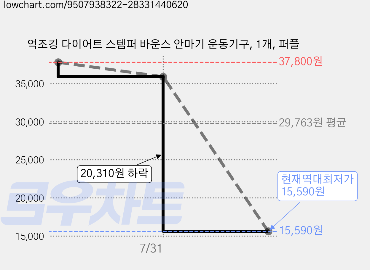 억조킹 다이어트 스템퍼 바운스 안마기 운동기구, 1개, 퍼플 가격 변동 차트, 현재가 15,590원, 역대최저가