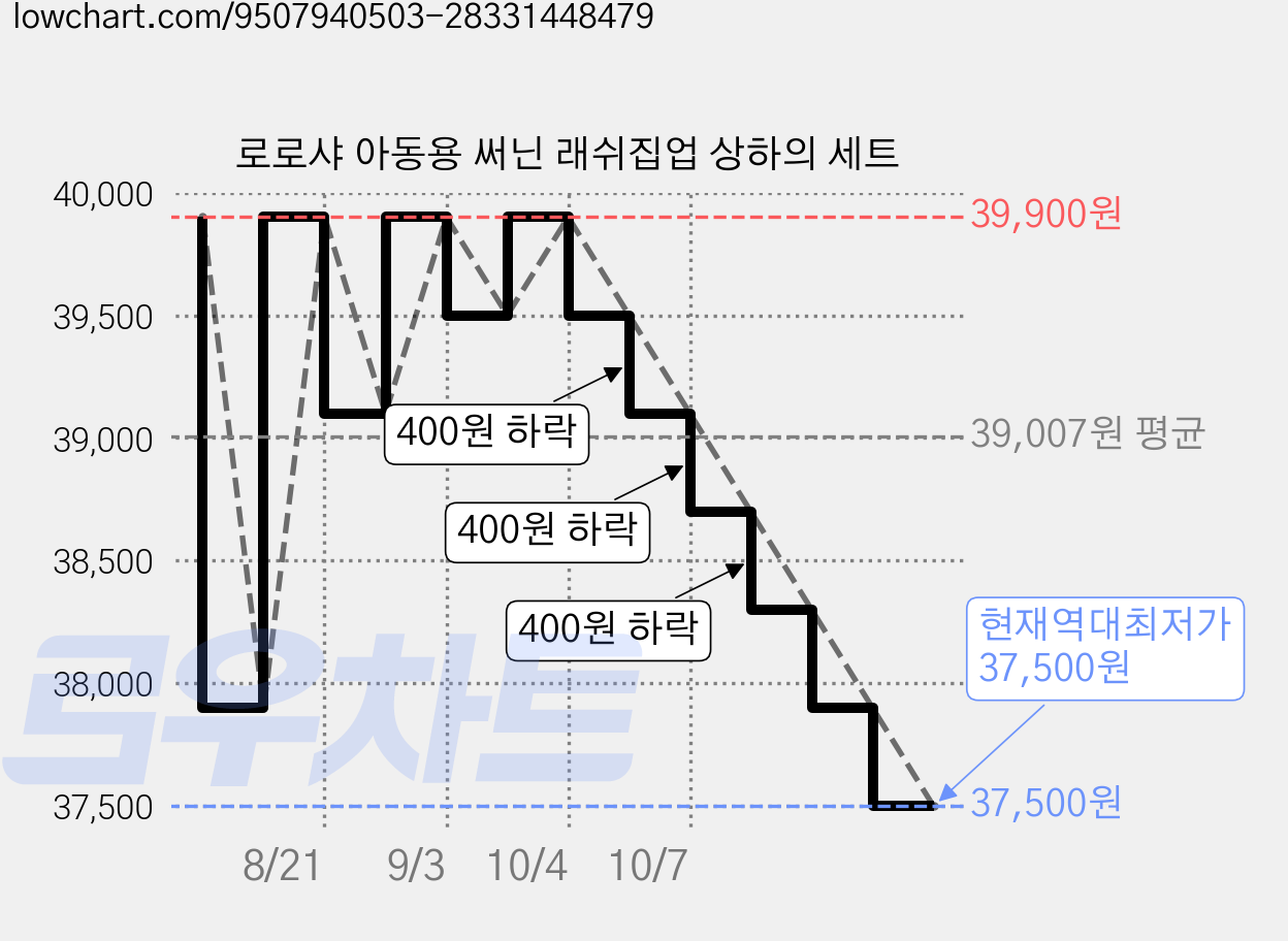 로로샤 아동용 써닌 래쉬집업 상하의 세트 가격 변동 차트, 현재가 37,500원, 역대최저가