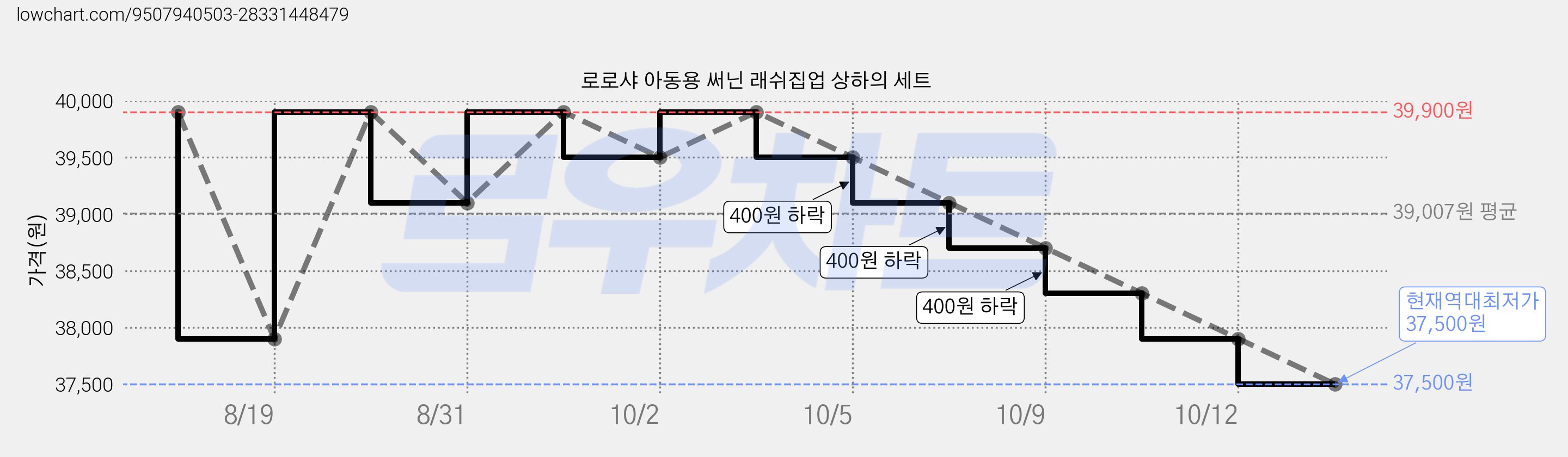 로로샤 아동용 써닌 래쉬집업 상하의 세트 가격 변동 차트, 현재가 37,500원, 역대최저가