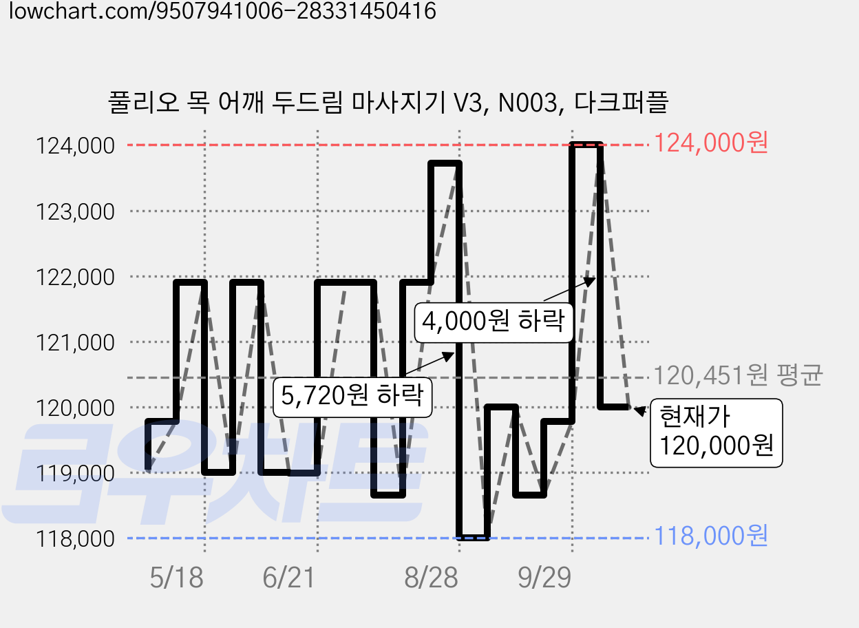 풀리오 목 어깨 두드림 마사지기 V3, N003, 다크퍼플 가격 변동 차트, 현재가 120,000원, 관측 최저가 108,000원