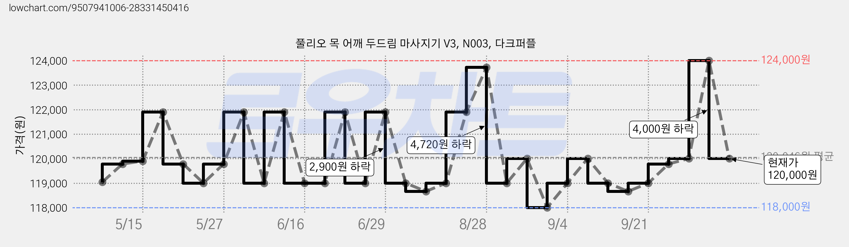 풀리오 목 어깨 두드림 마사지기 V3, N003, 다크퍼플 가격 변동 차트, 현재가 120,000원, 관측 최저가 108,000원