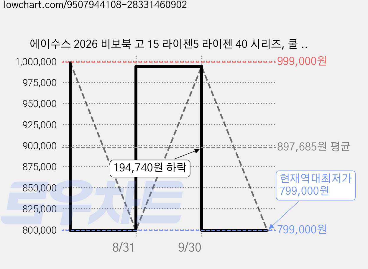에이수스 2026 비보북 고 15 라이젠5 라이젠 40 시리즈, 쿨 실버, E1504FA-BQ5457W, 256GB, 8GB, WIN11 Home 가격 변동 차트, 현재가 799,000원, 역대최저가
