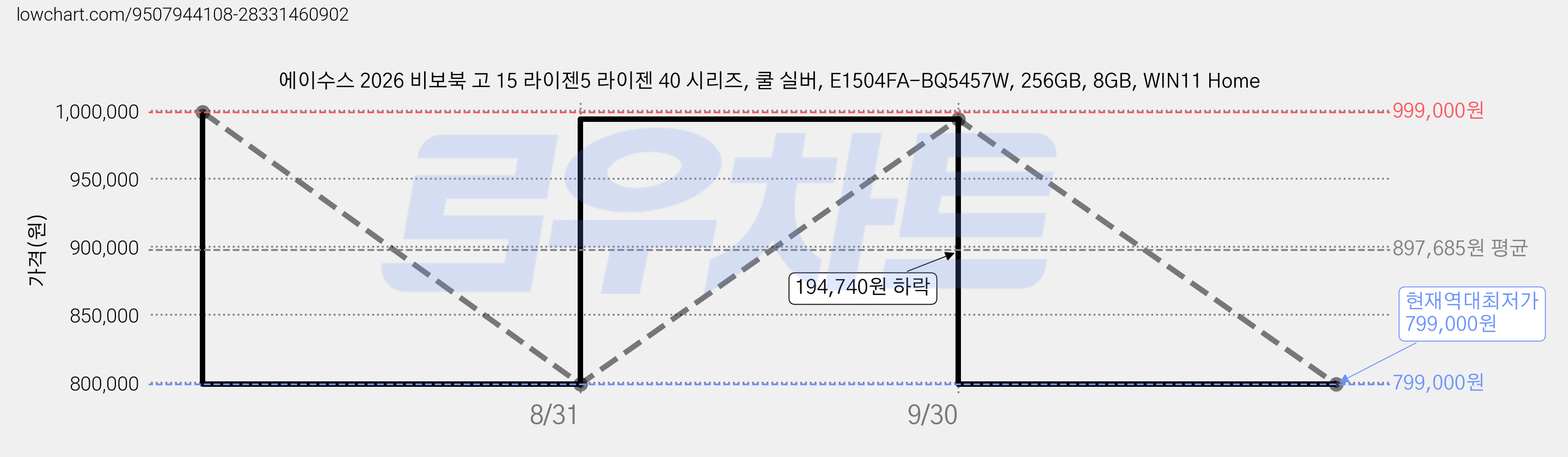 에이수스 2026 비보북 고 15 라이젠5 라이젠 40 시리즈, 쿨 실버, E1504FA-BQ5457W, 256GB, 8GB, WIN11 Home 가격 변동 차트, 현재가 799,000원, 역대최저가