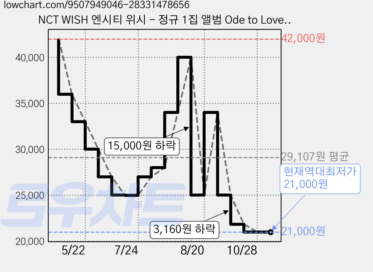 NCT WISH 엔시티 위시 - 정규 1집 앨범 Ode to Love Package Ver. 초회한정반 / 버전, Eros 가격 변동 차트, 현재가 21,000원, 역대최저가