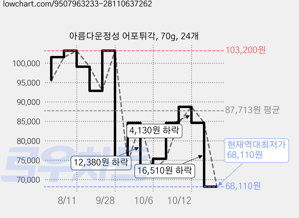 아름다운정성 어포튀각, 70g, 24개 가격 변동 차트, 현재가 68,110원, 역대최저가