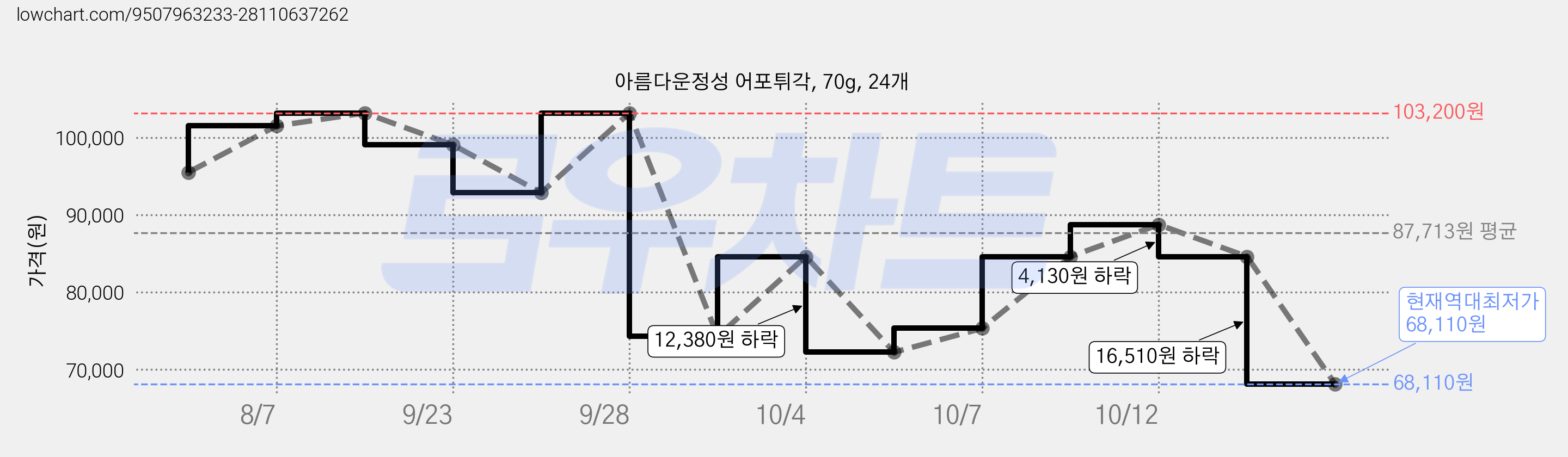 아름다운정성 어포튀각, 70g, 24개 가격 변동 차트, 현재가 68,110원, 역대최저가