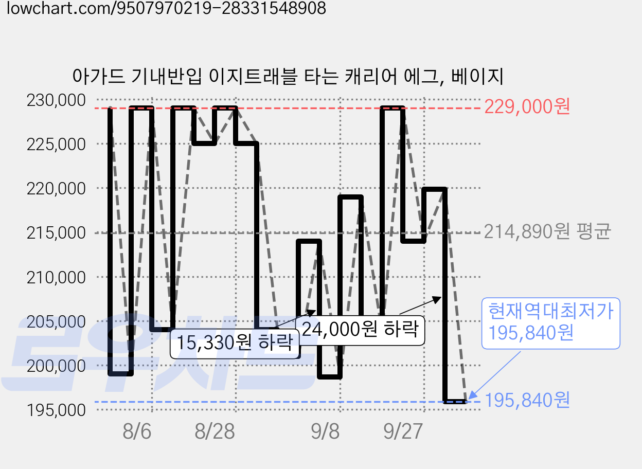 아가드 기내반입 이지트래블 타는 캐리어 에그, 베이지 가격 변동 차트, 현재가 195,840원, 역대최저가