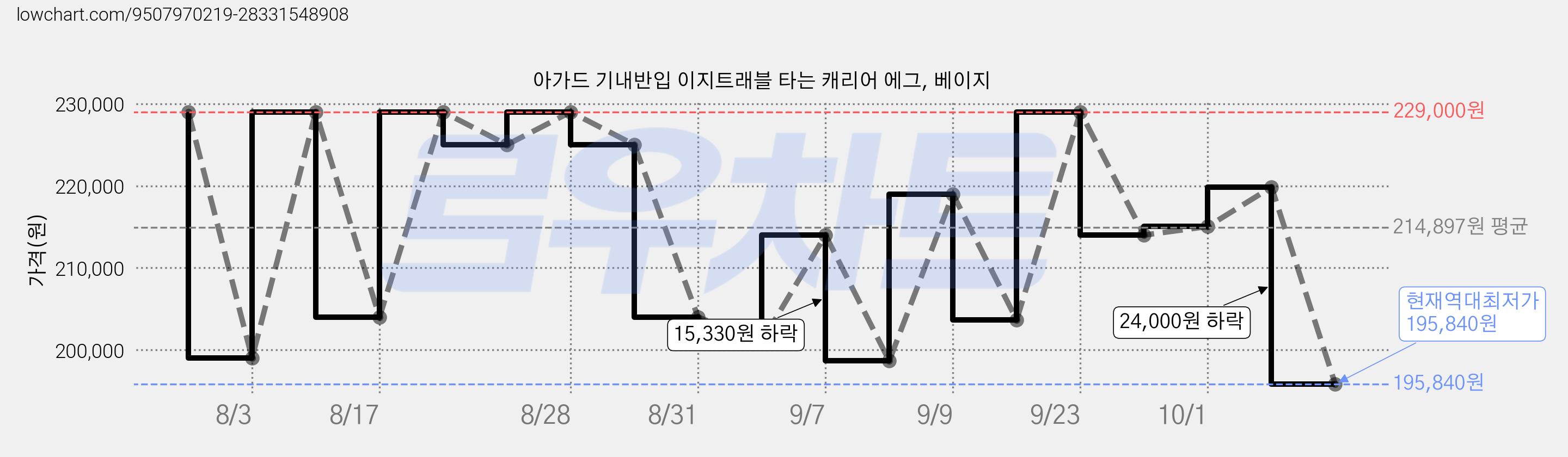 아가드 기내반입 이지트래블 타는 캐리어 에그, 베이지 가격 변동 차트, 현재가 195,840원, 역대최저가