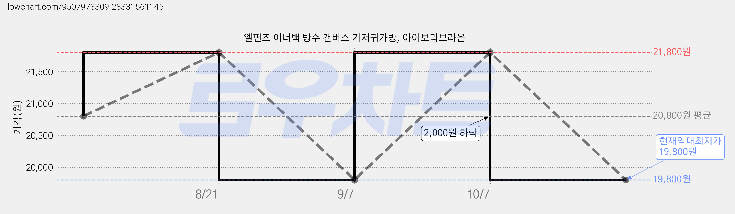 엘펀즈 이너백 방수 캔버스 기저귀가방, 아이보리브라운 가격 변동 차트, 현재가 19,800원, 역대최저가