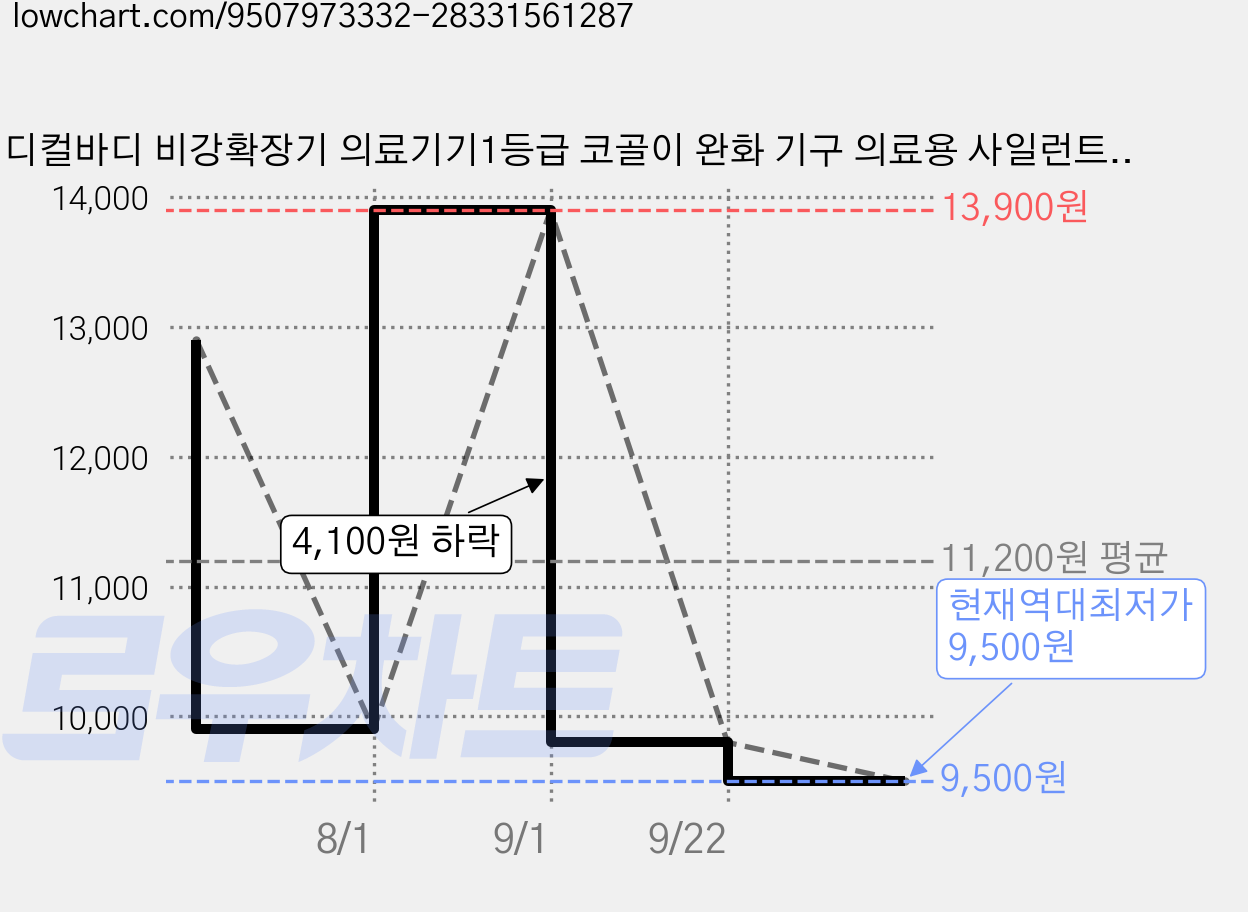 메디컬바디 비강확장기 의료기기1등급 코골이 완화 기구 의료용 사일런트 브리스 에어로테크, 1개 가격 변동 차트, 현재가 9,500원, 역대최저가
