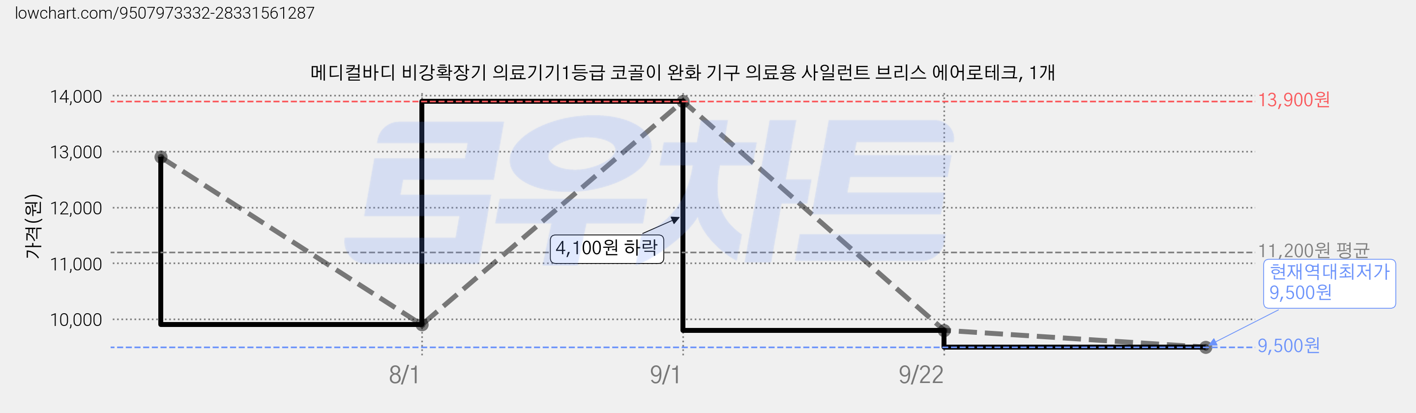 메디컬바디 비강확장기 의료기기1등급 코골이 완화 기구 의료용 사일런트 브리스 에어로테크, 1개 가격 변동 차트, 현재가 9,500원, 역대최저가