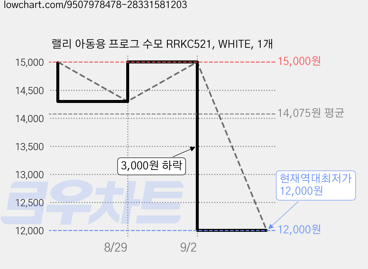 랠리 아동용 프로그 수모 RRKC521, WHITE, 1개 가격 변동 차트, 현재가 12,000원, 역대최저가