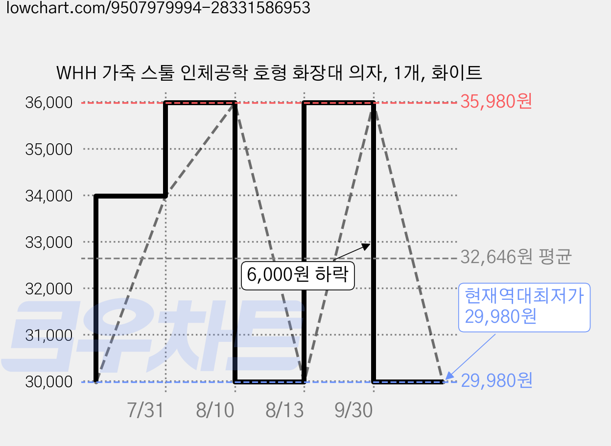 WHH 가죽 스툴 인체공학 호형 화장대 의자, 1개, 화이트 가격 변동 차트, 현재가 29,980원, 역대최저가