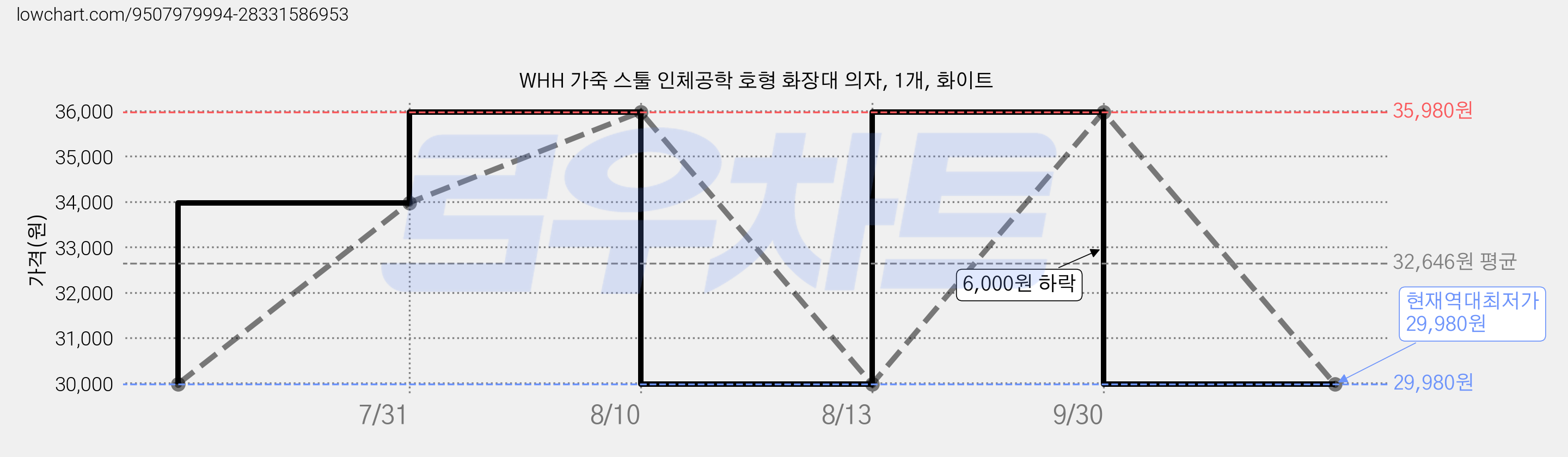 WHH 가죽 스툴 인체공학 호형 화장대 의자, 1개, 화이트 가격 변동 차트, 현재가 29,980원, 역대최저가