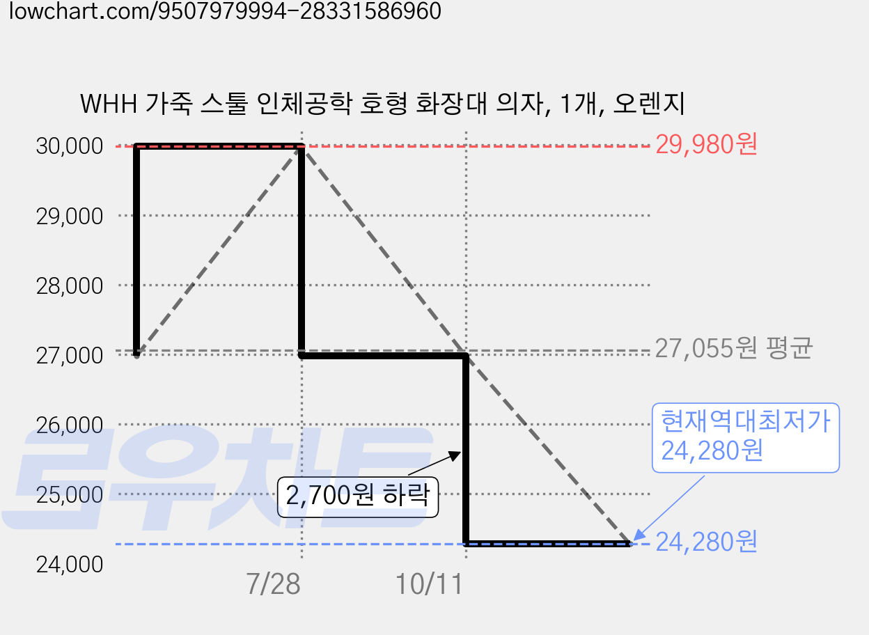 WHH 가죽 스툴 인체공학 호형 화장대 의자, 1개, 오렌지 가격 변동 차트, 현재가 24,280원, 역대최저가
