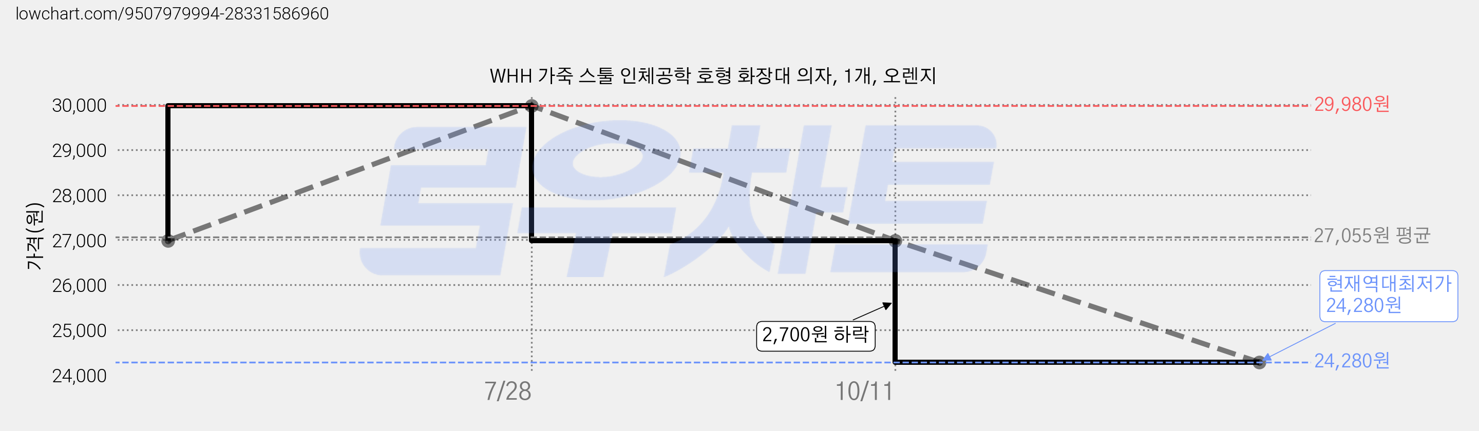WHH 가죽 스툴 인체공학 호형 화장대 의자, 1개, 오렌지 가격 변동 차트, 현재가 24,280원, 역대최저가