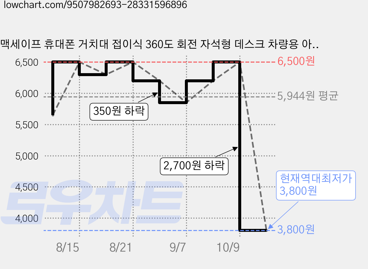 맥세이프 휴대폰 거치대 접이식 360도 회전 자석형 데스크 차량용 아연합금, 1개, 달빛 화이트, SK 가격 변동 차트, 현재가 3,800원, 역대최저가