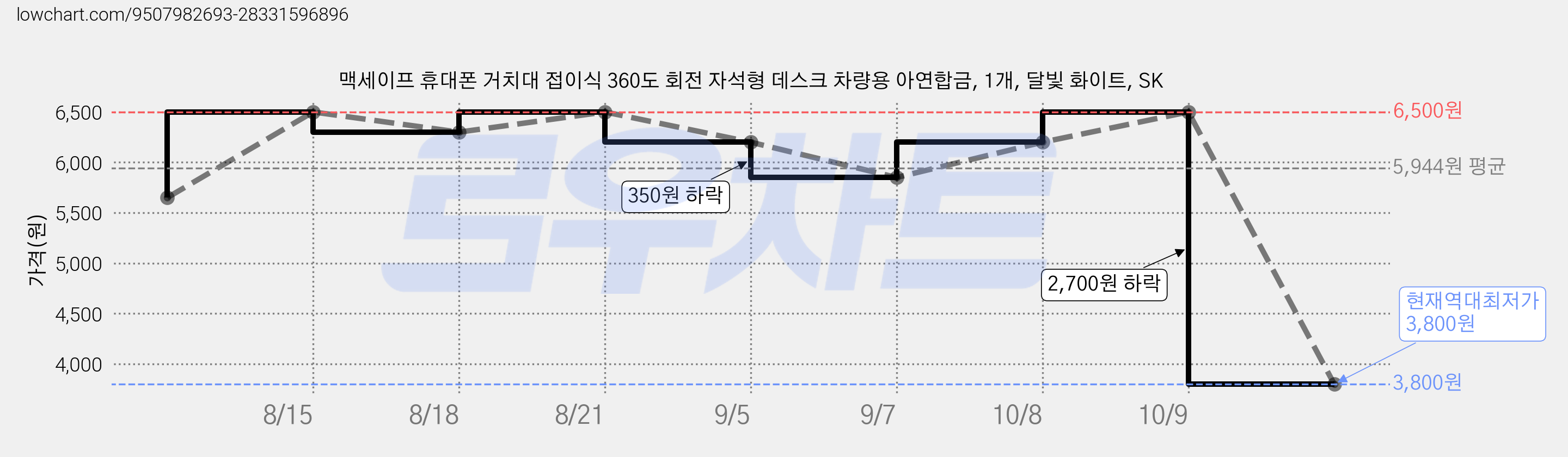 맥세이프 휴대폰 거치대 접이식 360도 회전 자석형 데스크 차량용 아연합금, 1개, 달빛 화이트, SK 가격 변동 차트, 현재가 3,800원, 역대최저가