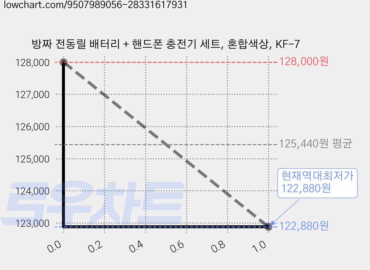 방짜 전동릴 배터리 + 핸드폰 충전기 세트, 혼합색상, KF-7 가격 변동 차트, 현재가 122,880원, 역대최저가