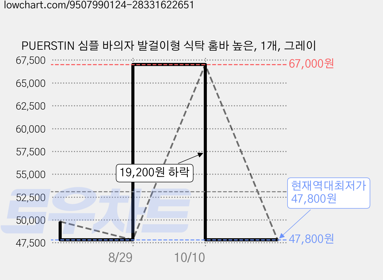 PUERSTIN 심플 바의자 발걸이형 식탁 홈바 높은, 1개, 그레이 가격 변동 차트, 현재가 47,800원, 역대최저가
