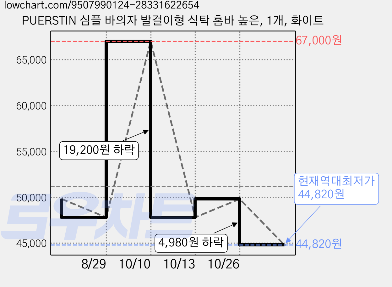 PUERSTIN 심플 바의자 발걸이형 식탁 홈바 높은, 1개, 화이트 가격 변동 차트, 현재가 44,820원, 역대최저가