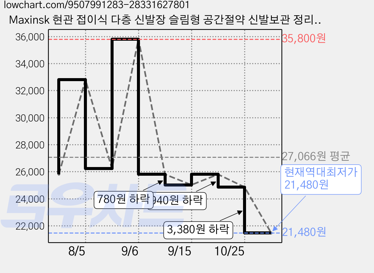 Maxinsk 현관 접이식 다층 신발장 슬림형 공간절약 신발보관 정리선반, 1개, 다갈색 가격 변동 차트, 현재가 21,480원, 역대최저가