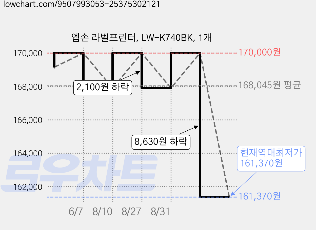 엡손 라벨프린터, LW-K740BK, 1개 가격 변동 차트, 현재가 161,370원, 역대최저가