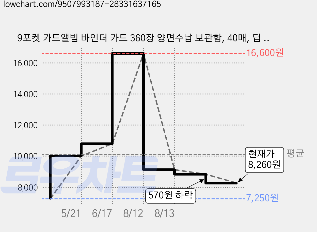 9포켓 카드앨범 바인더 카드 360장 양면수납 보관함, 40매, 딥 블루 가격 변동 차트, 현재가 8,260원, 관측 최저가 7,250원