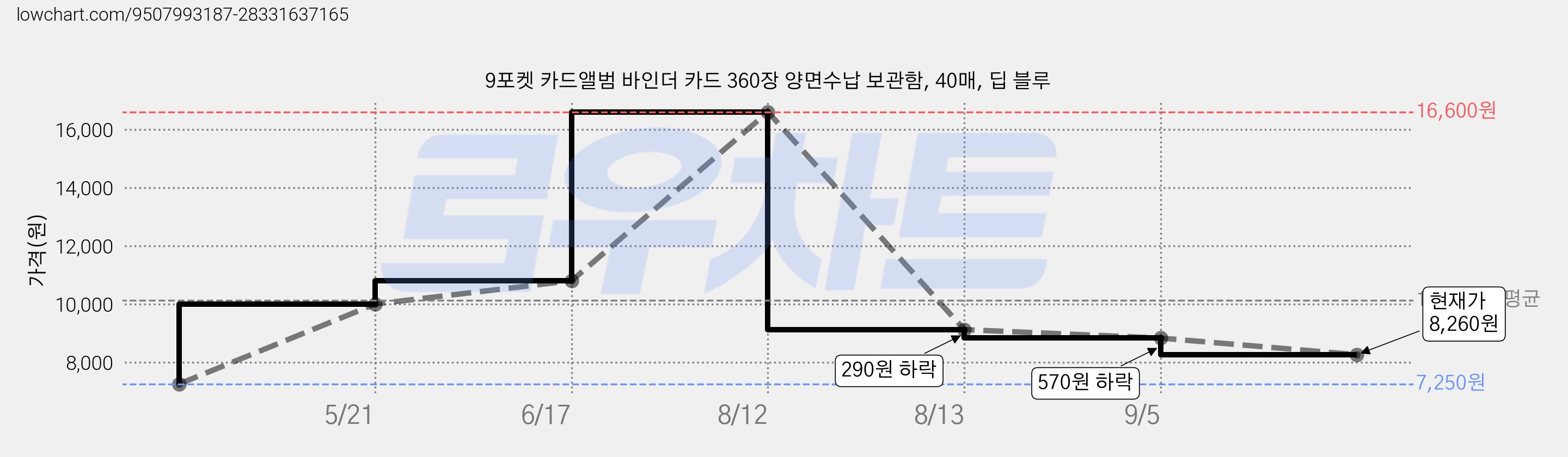 9포켓 카드앨범 바인더 카드 360장 양면수납 보관함, 40매, 딥 블루 가격 변동 차트, 현재가 8,260원, 관측 최저가 7,250원