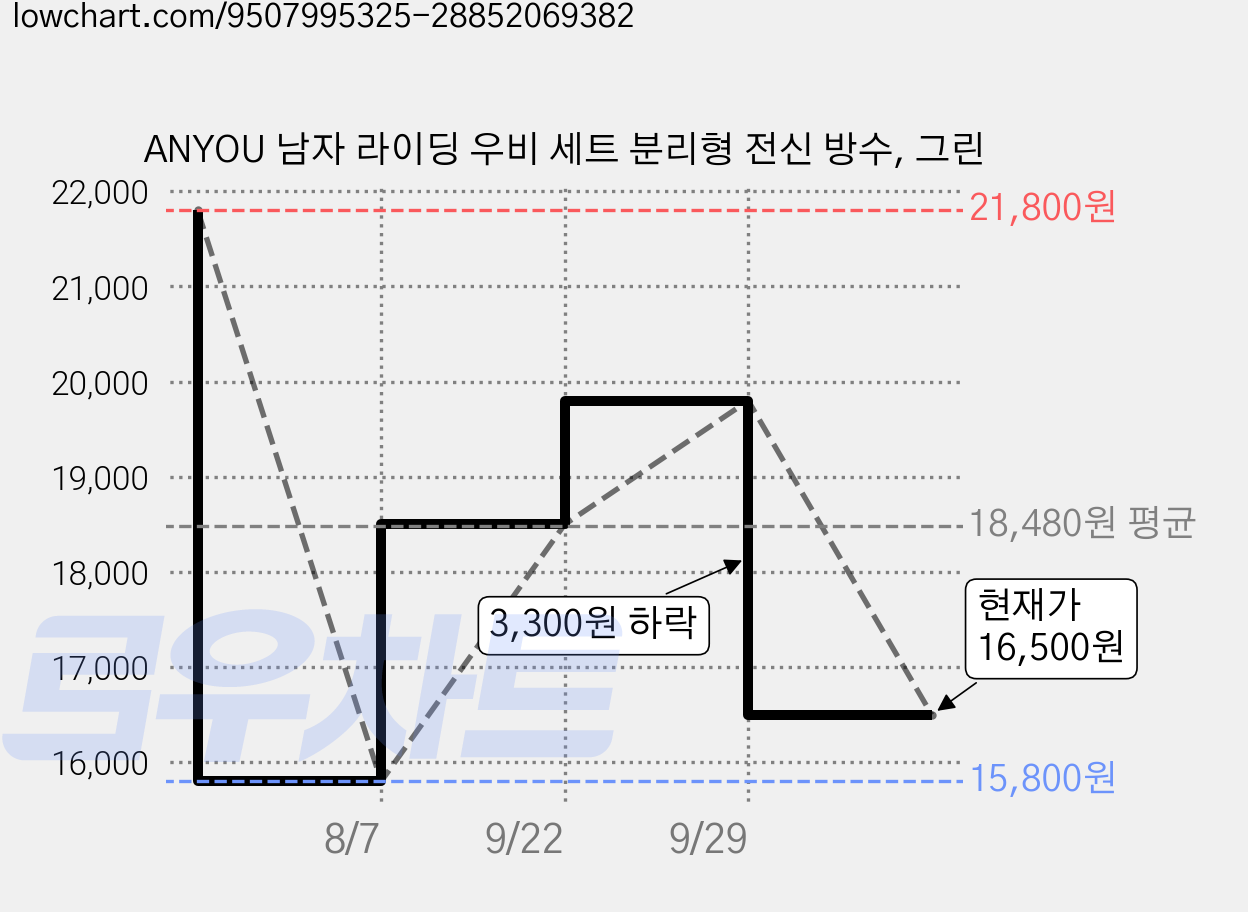 ANYOU 남자 라이딩 우비 세트 분리형 전신 방수, 그린 가격 변동 차트, 현재가 16,500원, 관측 최저가 15,800원