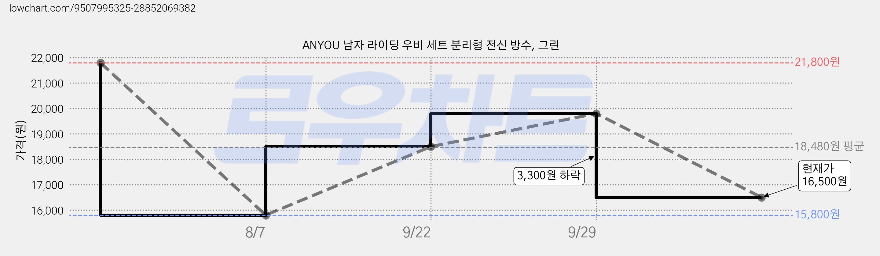 ANYOU 남자 라이딩 우비 세트 분리형 전신 방수, 그린 가격 변동 차트, 현재가 16,500원, 관측 최저가 15,800원
