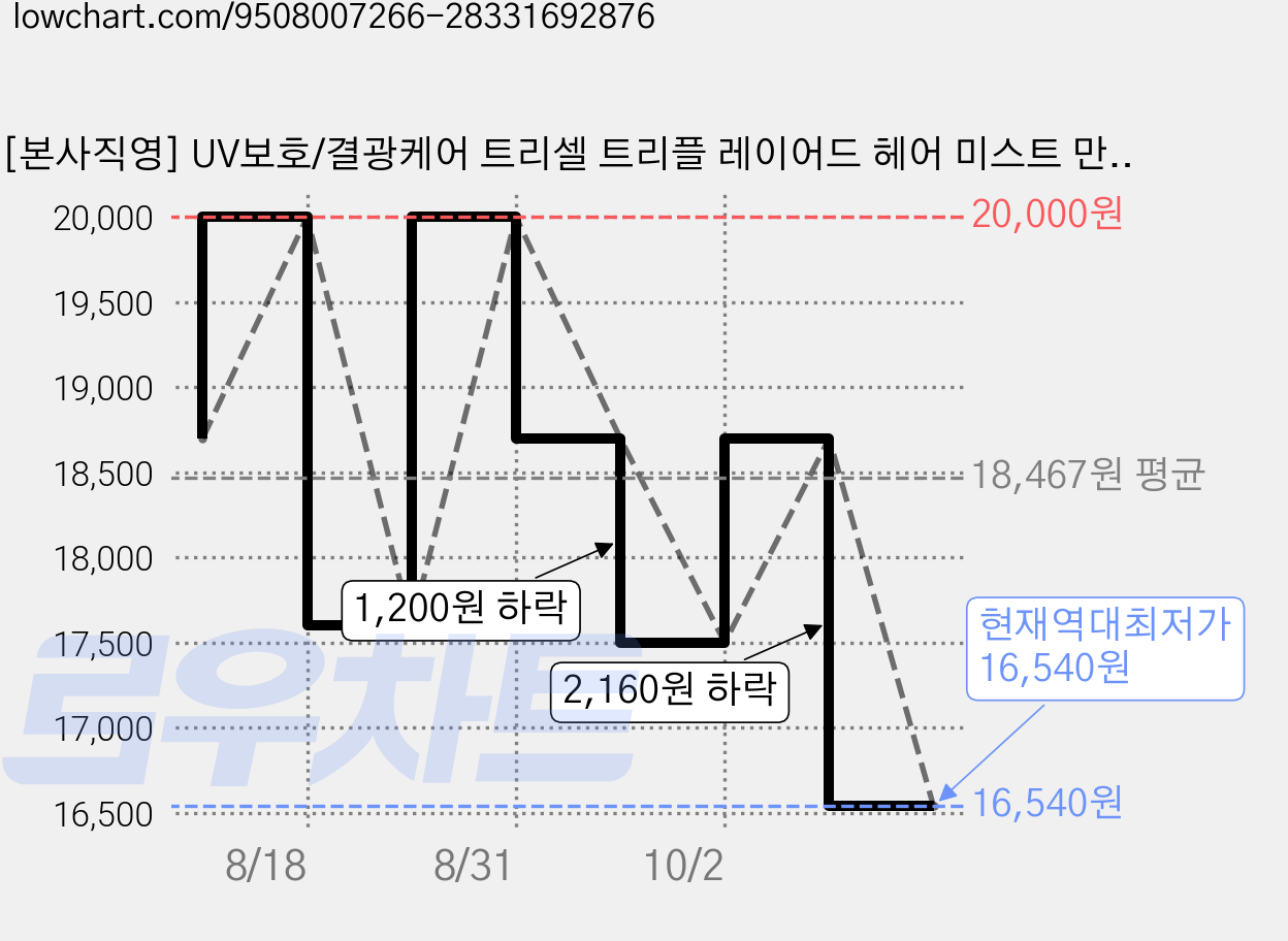 [본사직영] UV보호/결광케어 트리셀 트리플 레이어드 헤어 미스트 만다린 러브 150ml, 1개 가격 변동 차트, 현재가 16,540원, 역대최저가