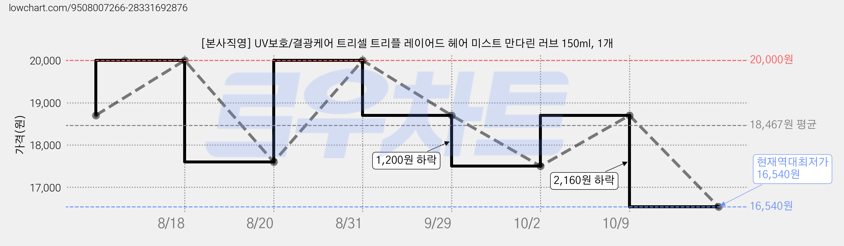 [본사직영] UV보호/결광케어 트리셀 트리플 레이어드 헤어 미스트 만다린 러브 150ml, 1개 가격 변동 차트, 현재가 16,540원, 역대최저가