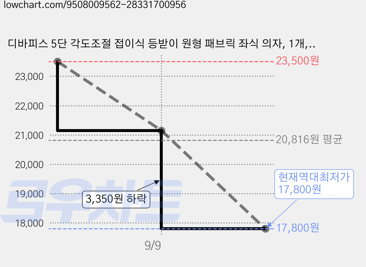 디바피스 5단 각도조절 접이식 등받이 원형 패브릭 좌식 의자, 1개, 라이트그레이 가격 변동 차트, 현재가 17,800원, 역대최저가
