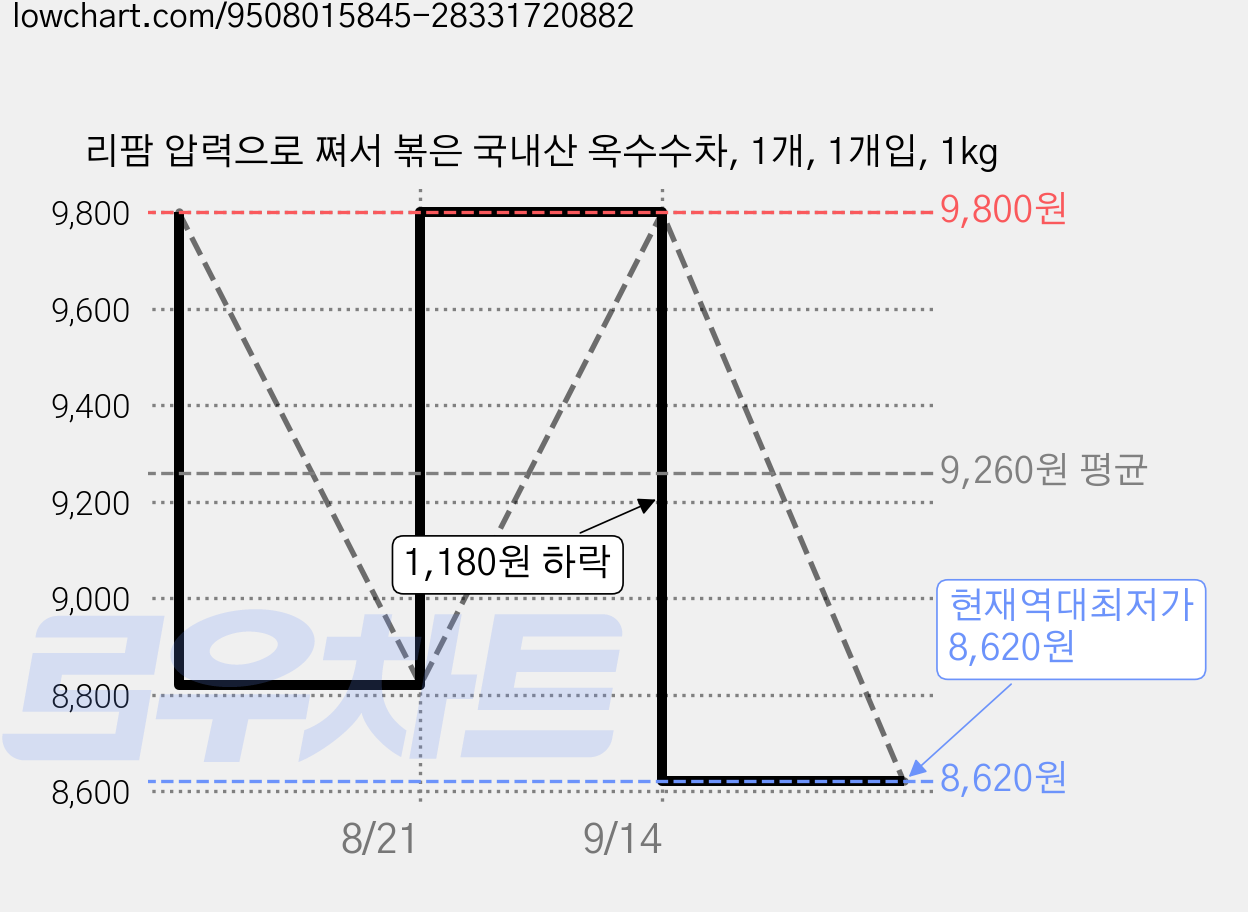 리팜 압력으로 쪄서 볶은 국내산 옥수수차, 1개, 1개입, 1kg 가격 변동 차트, 현재가 8,620원, 역대최저가