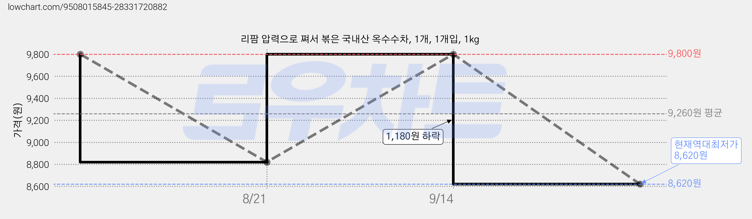 리팜 압력으로 쪄서 볶은 국내산 옥수수차, 1개, 1개입, 1kg 가격 변동 차트, 현재가 8,620원, 역대최저가