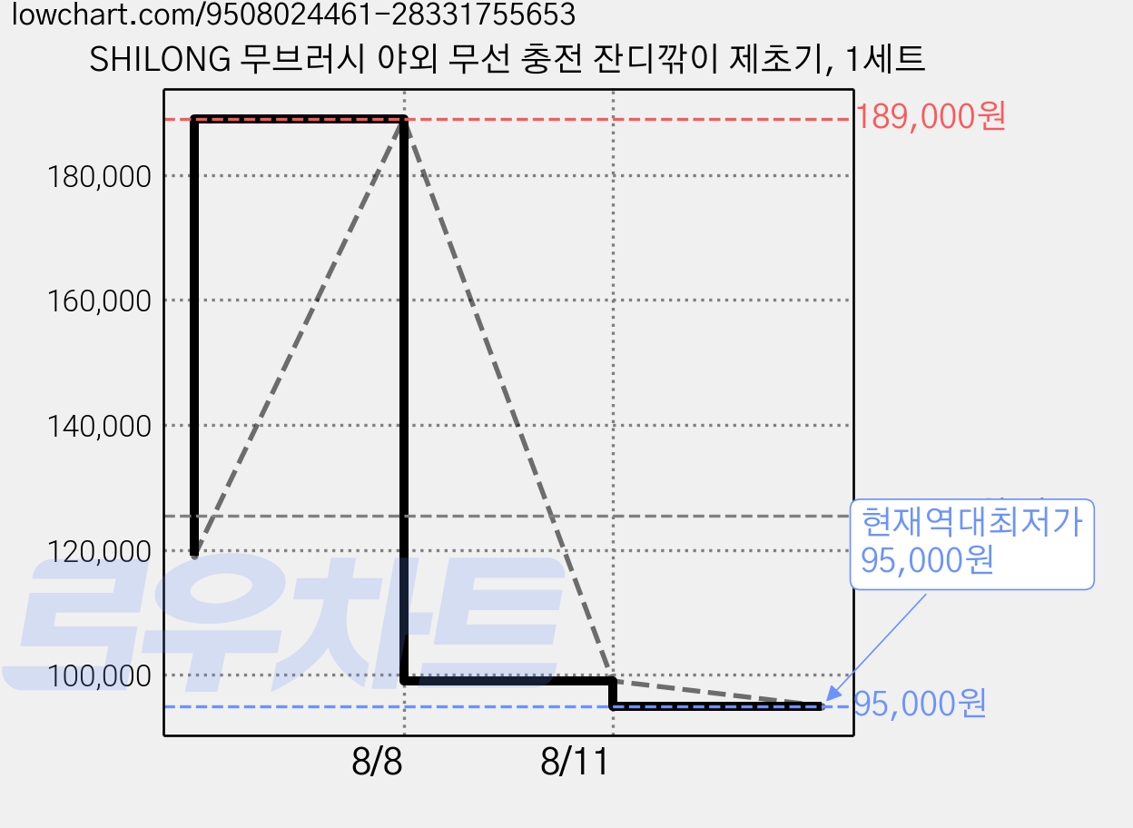 SHILONG 무브러시 야외 무선 충전 잔디깎이 제초기, 1세트 가격 변동 차트, 현재가 95,000원, 역대최저가