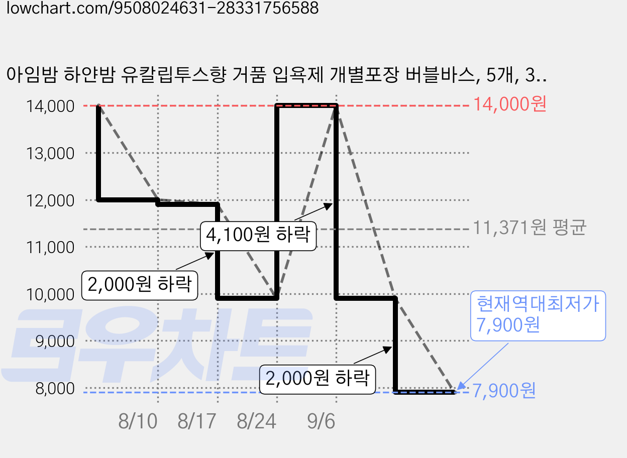 아임밤 하얀밤 유칼립투스향 거품 입욕제 개별포장 버블바스, 5개, 30g 가격 변동 차트, 현재가 7,900원, 역대최저가