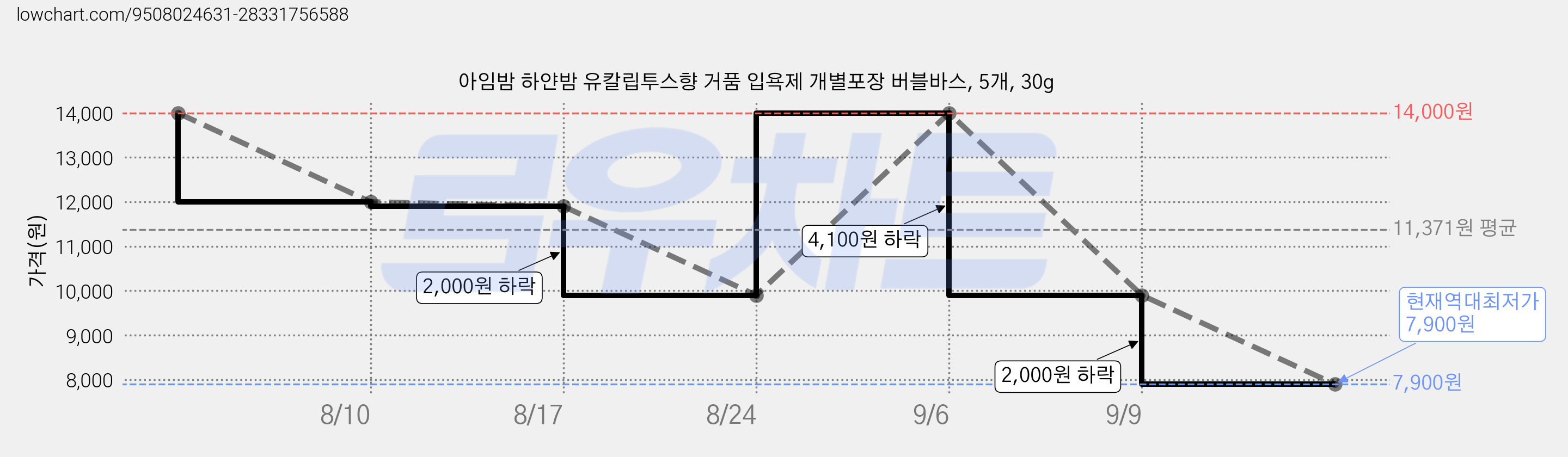 아임밤 하얀밤 유칼립투스향 거품 입욕제 개별포장 버블바스, 5개, 30g 가격 변동 차트, 현재가 7,900원, 역대최저가