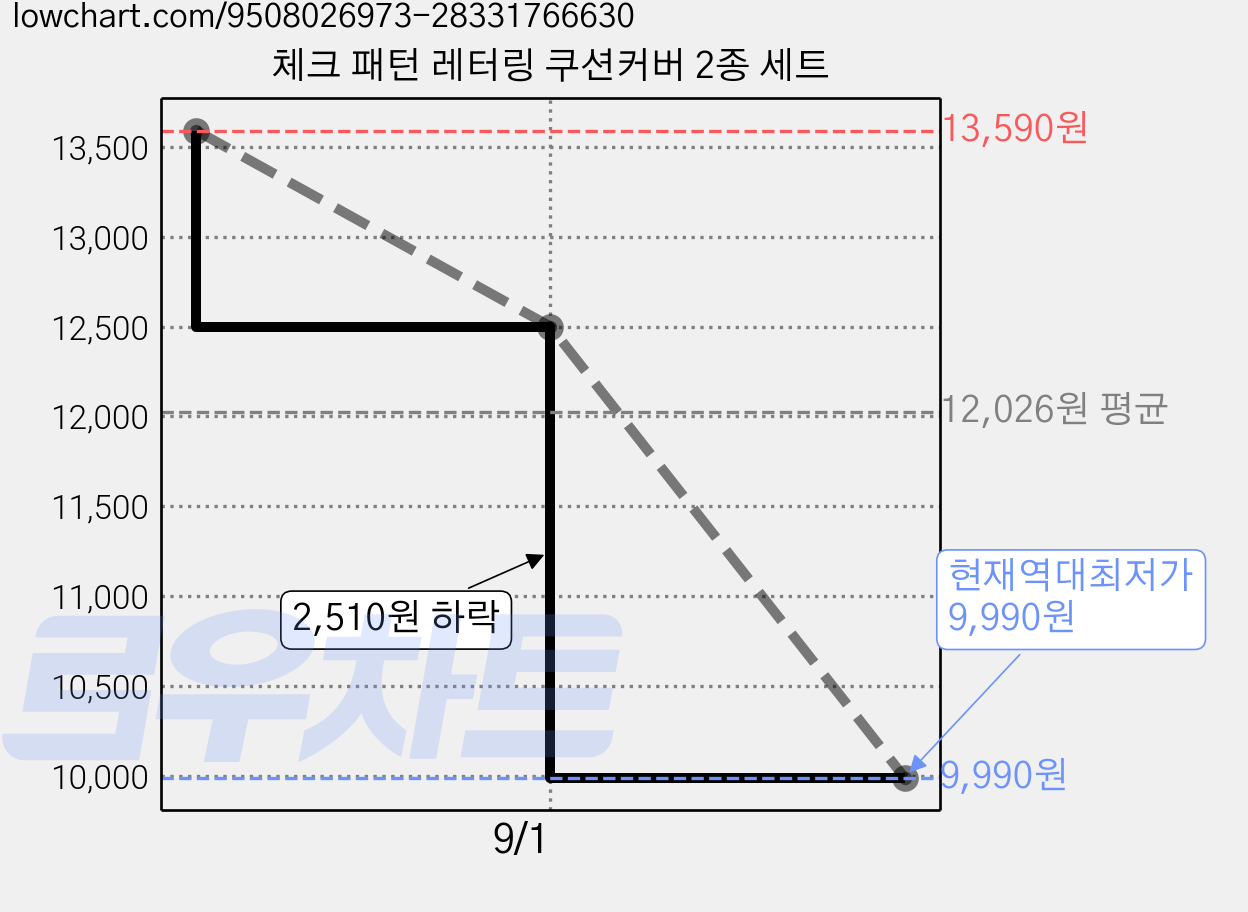 체크 패턴 레터링 쿠션커버 2종 세트 가격 변동 차트, 현재가 9,990원, 역대최저가