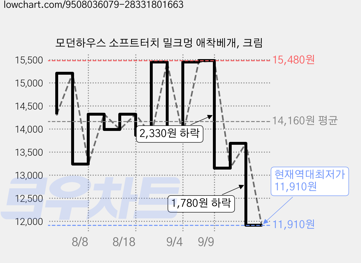 모던하우스 소프트터치 밀크멍 애착베개, 크림 가격 변동 차트, 현재가 11,910원, 역대최저가