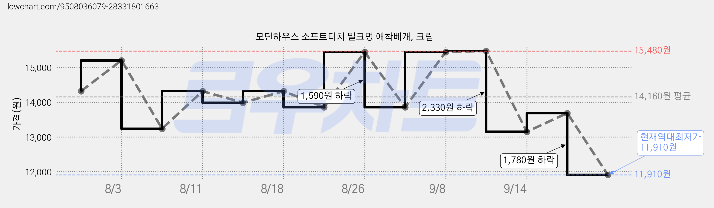 모던하우스 소프트터치 밀크멍 애착베개, 크림 가격 변동 차트, 현재가 11,910원, 역대최저가