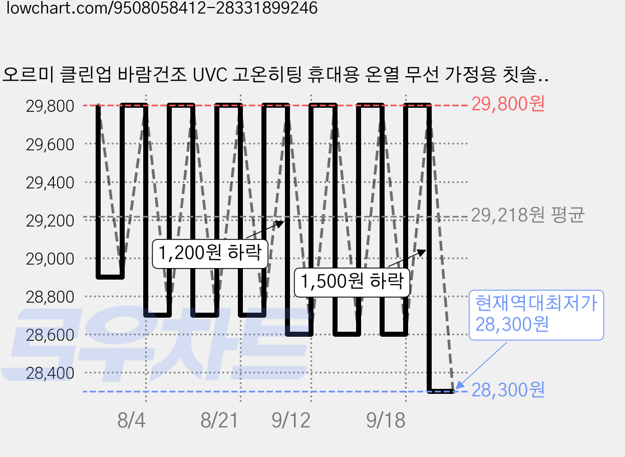 오르미 클린업 바람건조 UVC 고온히팅 휴대용 온열 무선 가정용 칫솔살균기, ORM-5CU(밀키옐로우), 1개 가격 변동 차트, 현재가 28,300원, 역대최저가